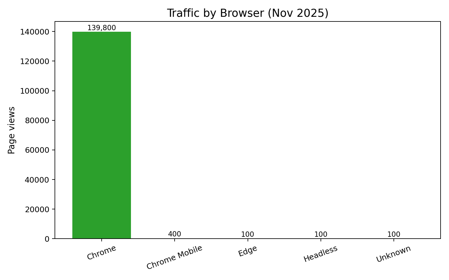 Traffic by browser