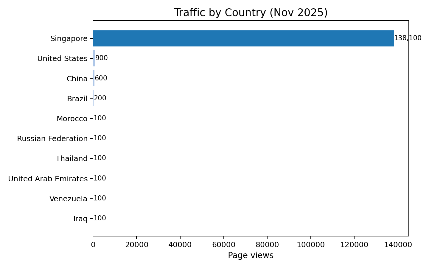 Traffic by country