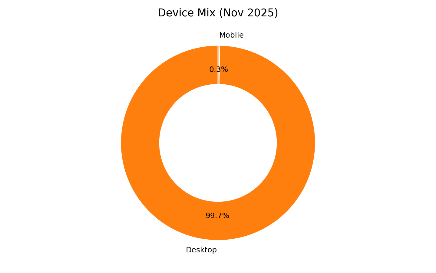 Device mix