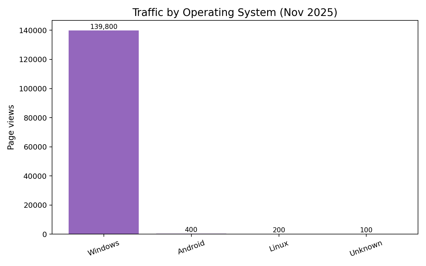 Traffic by operating system